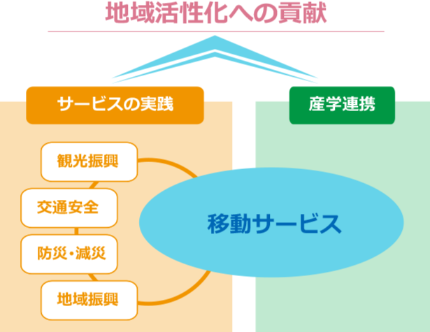 地域活性化への貢献